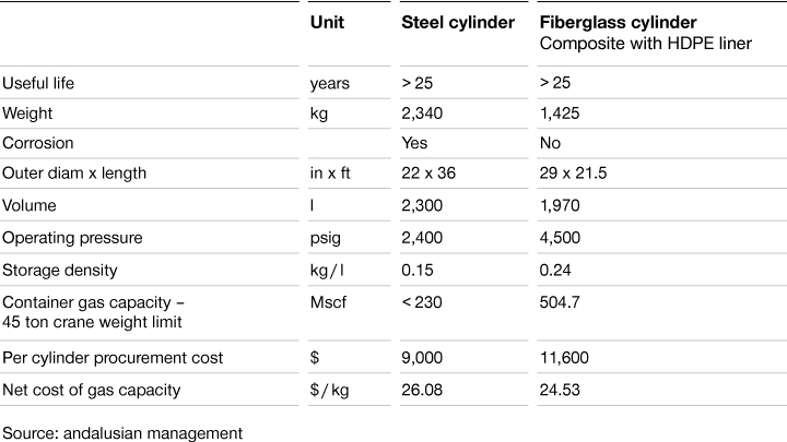 CNG_CYLINDERS_ADVANTAGES