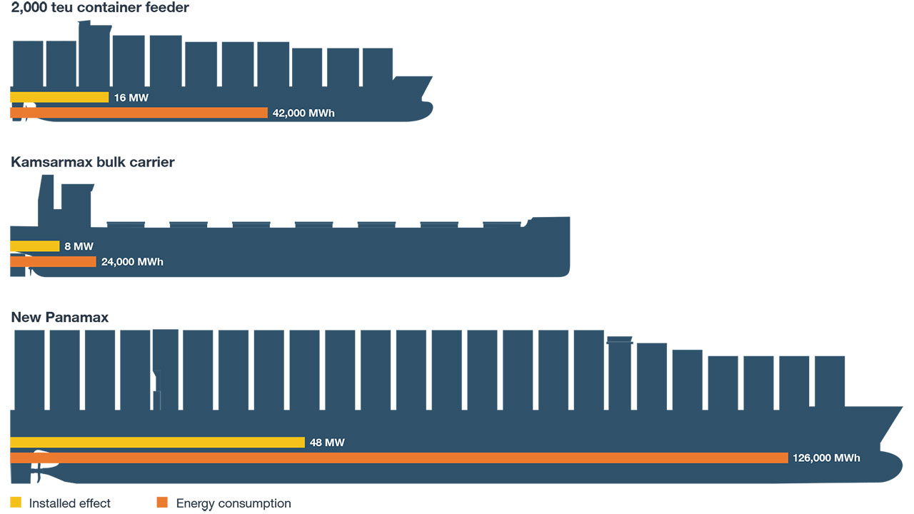 Comparison of ship sizes