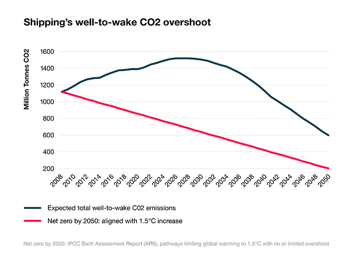 Well-to-wake CO2 emissions chart
