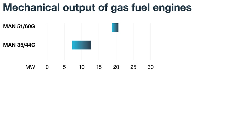 Gas-fuel-engines