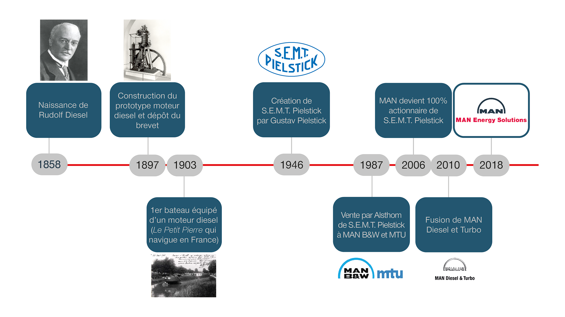 Timeline France