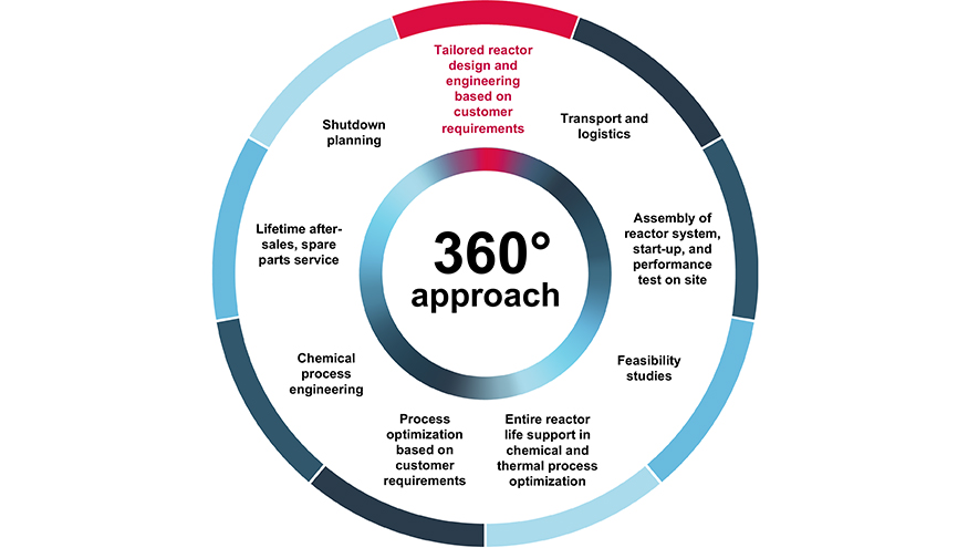 360° approach