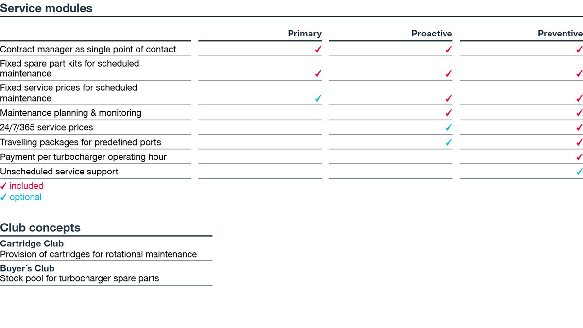 table LTSA for turbocharger