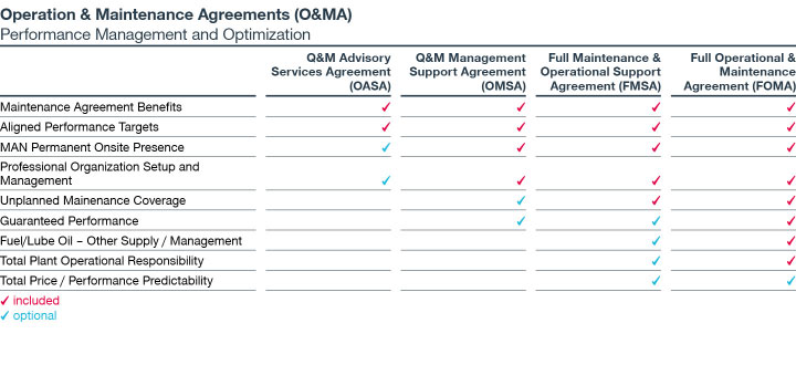 table of LTSA powerplant solutions