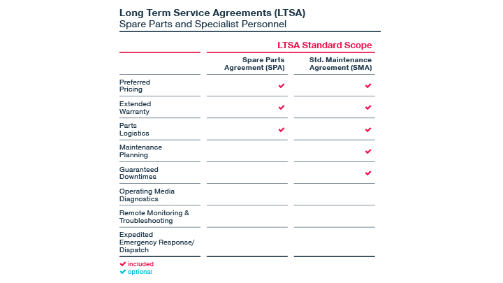 Service Agreements | Marine And Power | MAN PrimeServ