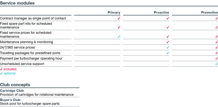 table on LTSA solutions for turbocharger