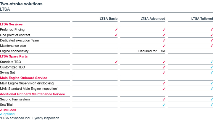 table on LTSA soloution for two-stroke