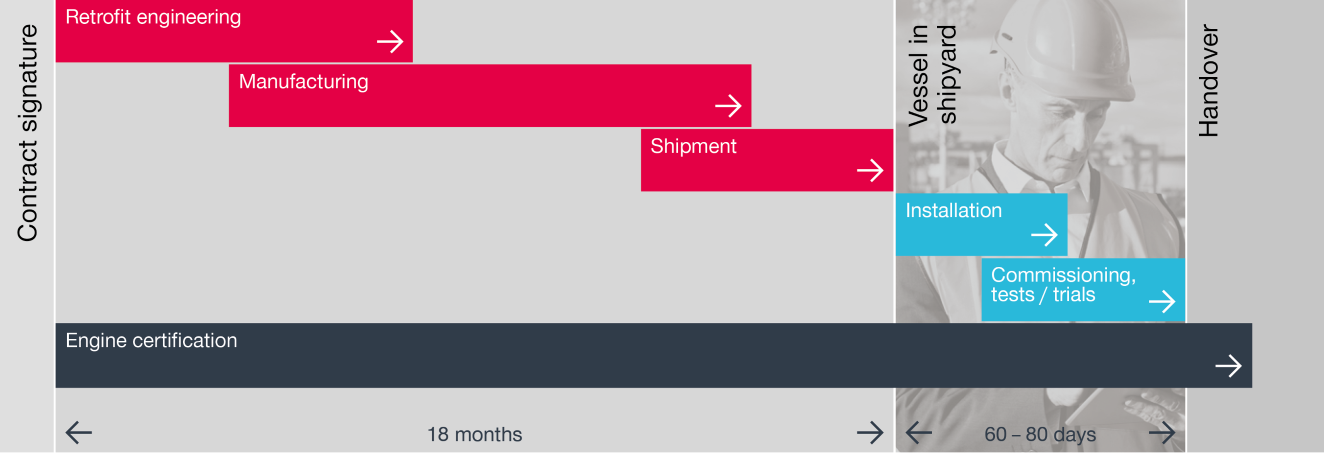 timeline-dual-fuel-conversion